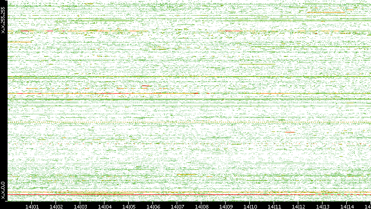 Src. IP vs. Time