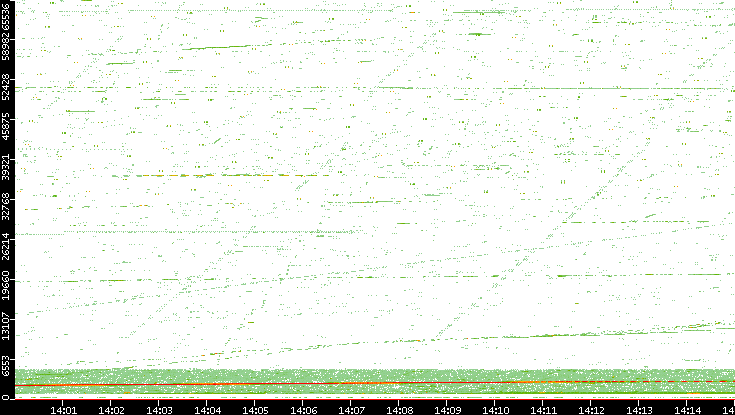 Src. Port vs. Time