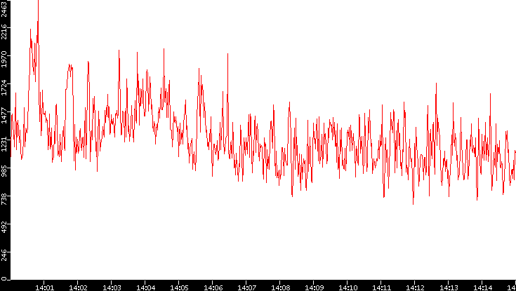 Nb. of Packets vs. Time