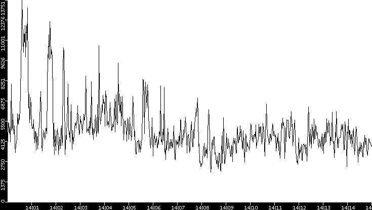 Throughput vs. Time