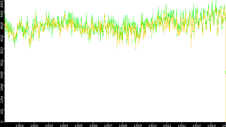 Entropy of Port vs. Time