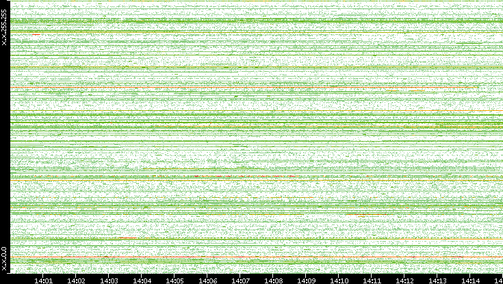 Dest. IP vs. Time