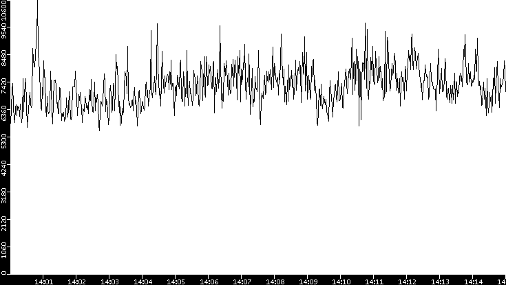 Throughput vs. Time