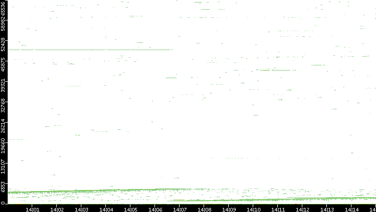 Dest. Port vs. Time