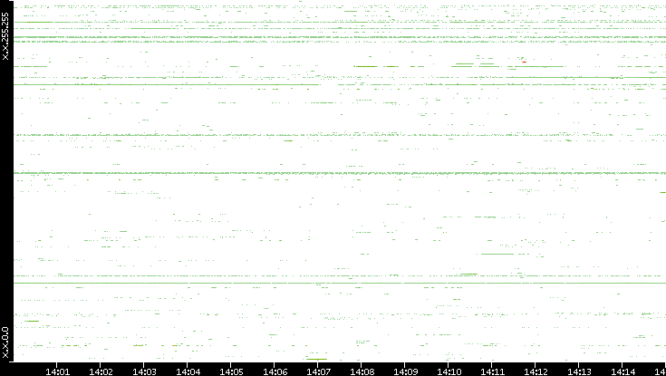 Src. IP vs. Time