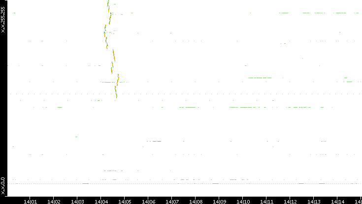Dest. IP vs. Time