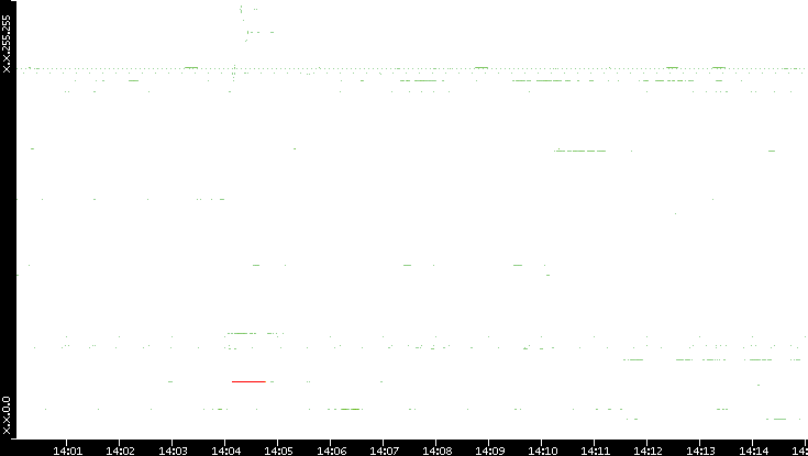 Src. IP vs. Time