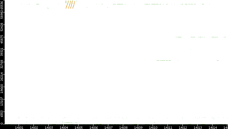 Src. Port vs. Time
