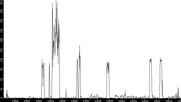 Throughput vs. Time