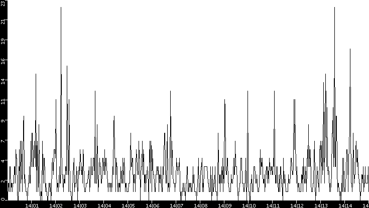 Throughput vs. Time