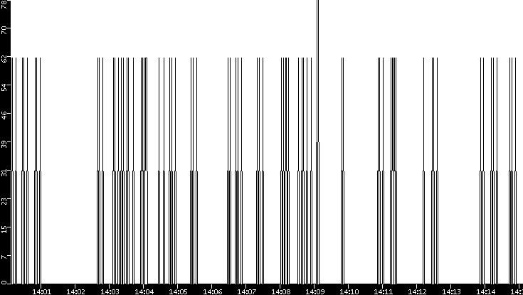 Average Packet Size vs. Time