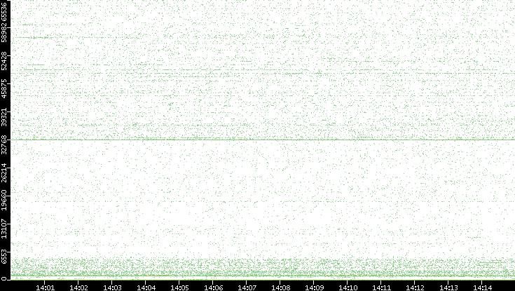 Src. Port vs. Time