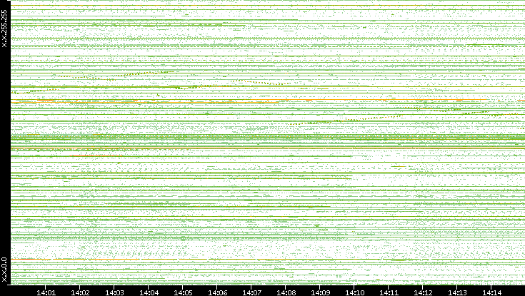 Dest. IP vs. Time