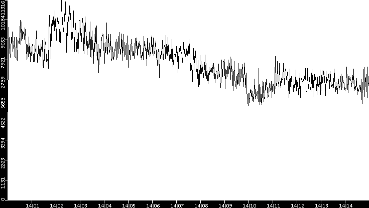 Throughput vs. Time