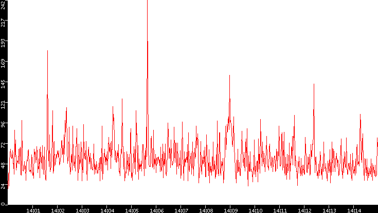 Nb. of Packets vs. Time