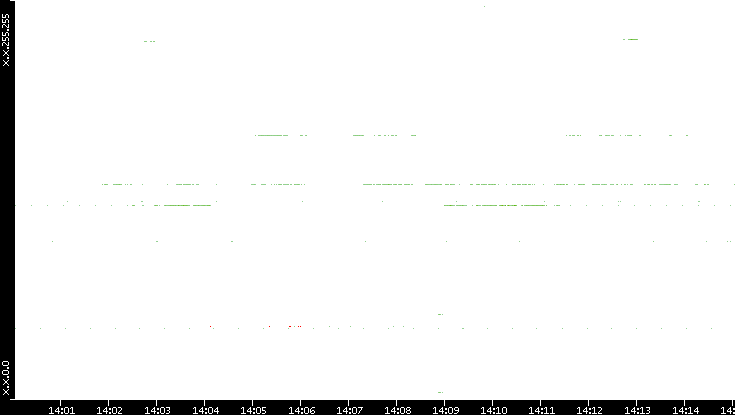 Src. IP vs. Time