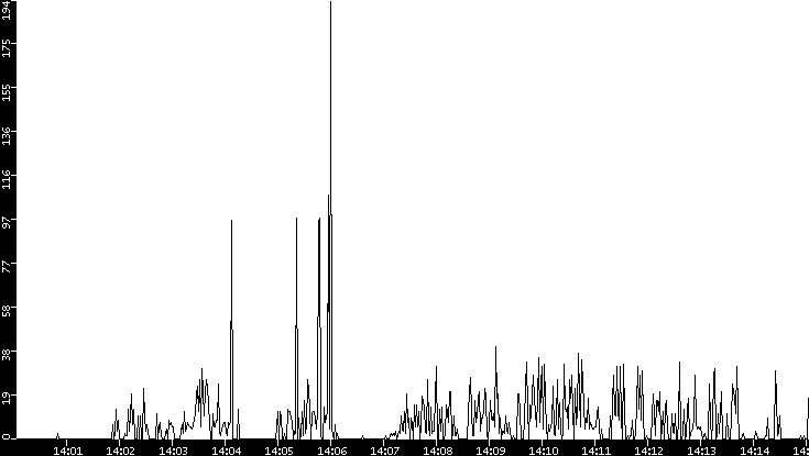 Throughput vs. Time