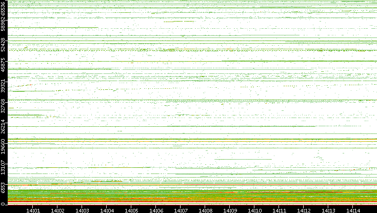 Dest. Port vs. Time