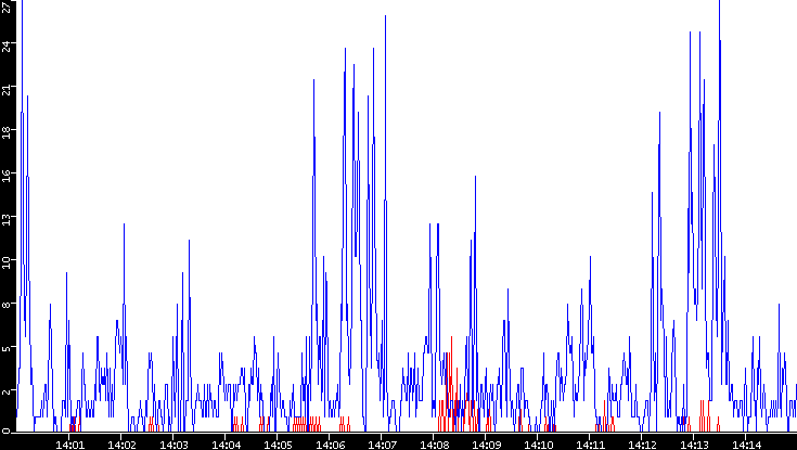 Nb. of Packets vs. Time