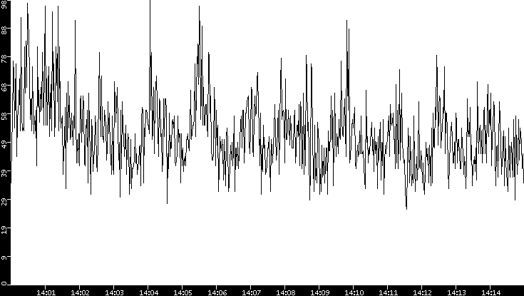 Throughput vs. Time