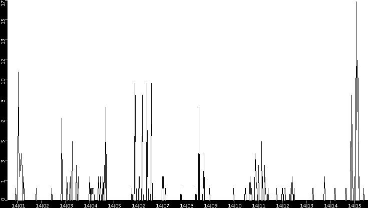 Throughput vs. Time