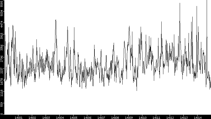 Throughput vs. Time