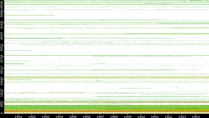 Dest. Port vs. Time