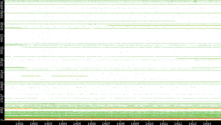Src. Port vs. Time