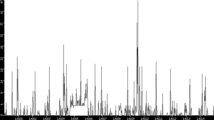 Throughput vs. Time