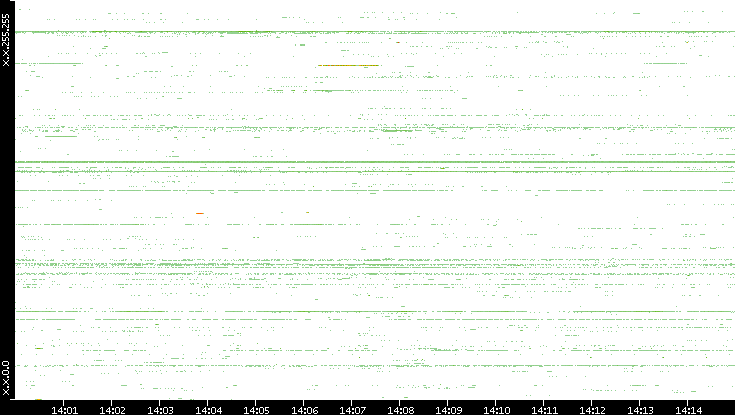 Src. IP vs. Time