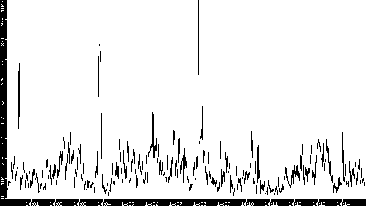 Throughput vs. Time