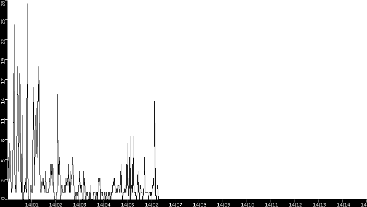 Throughput vs. Time