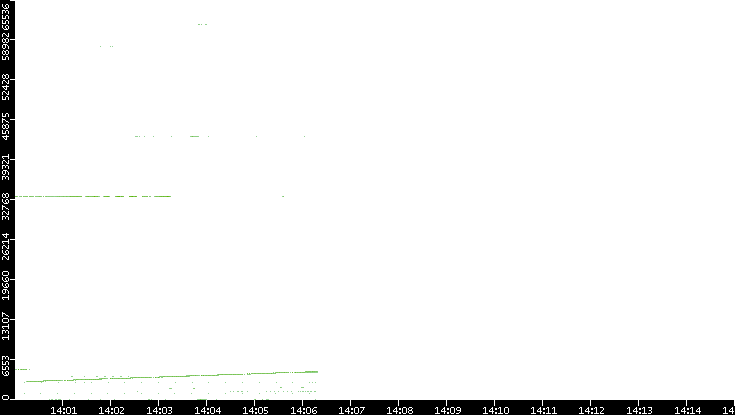Src. Port vs. Time