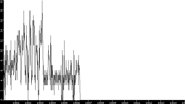 Throughput vs. Time