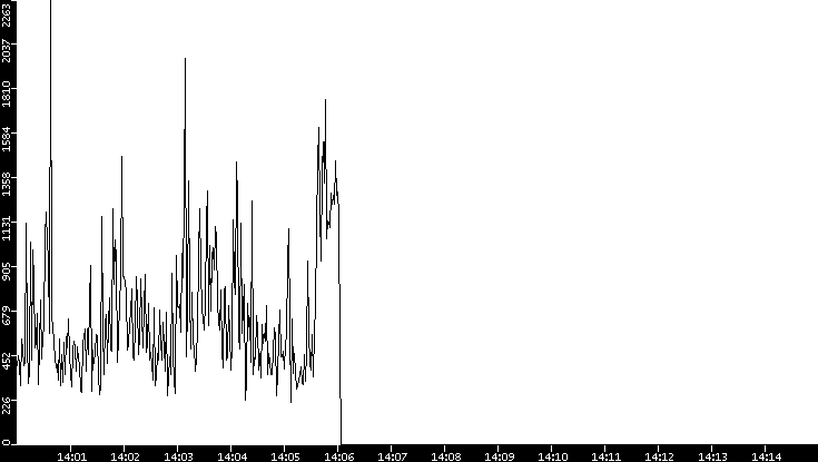 Throughput vs. Time