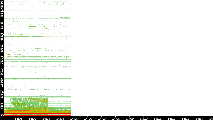 Dest. Port vs. Time