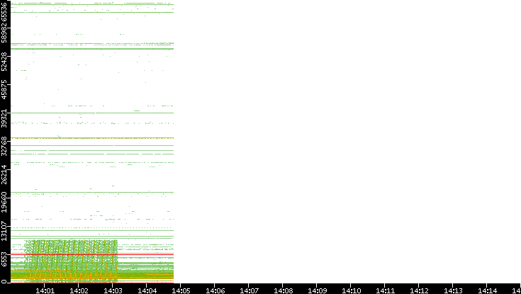 Dest. Port vs. Time