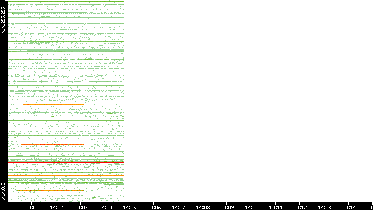 Src. IP vs. Time