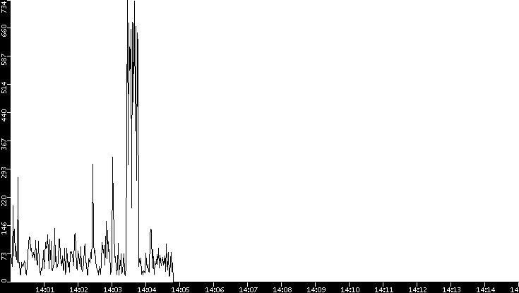 Throughput vs. Time