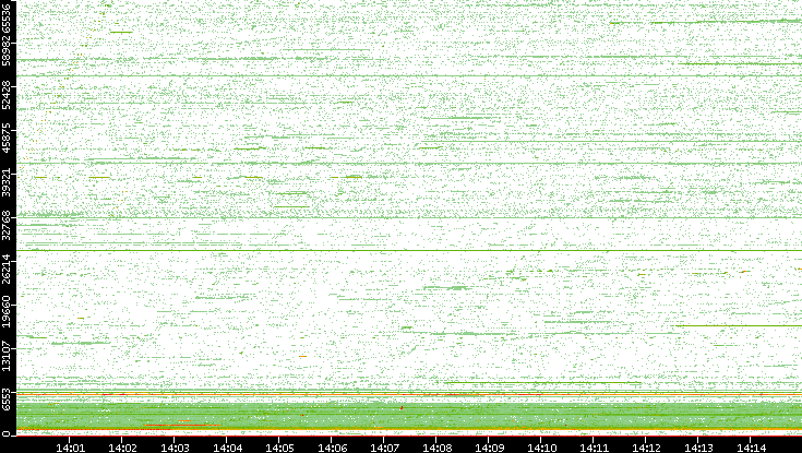 Src. Port vs. Time