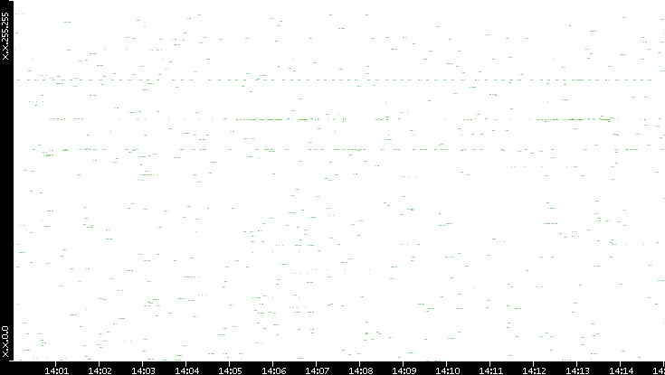 Src. IP vs. Time