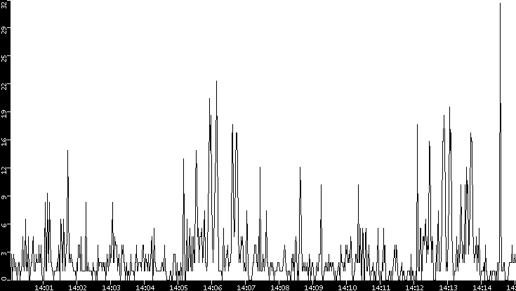 Throughput vs. Time