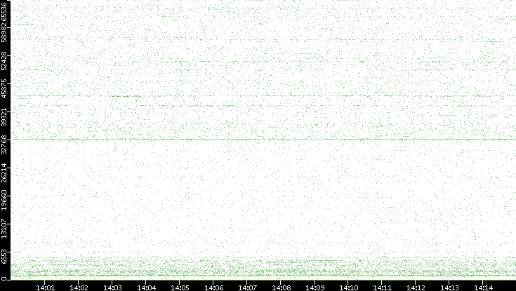 Src. Port vs. Time