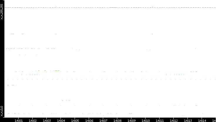 Src. IP vs. Time