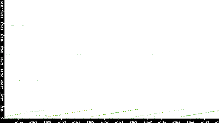 Src. Port vs. Time