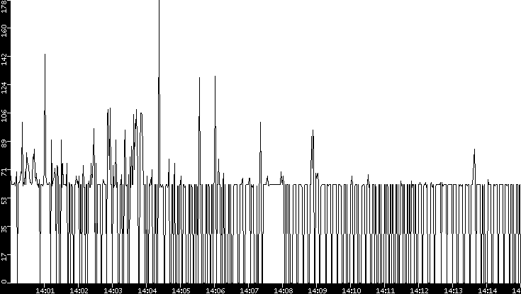 Average Packet Size vs. Time