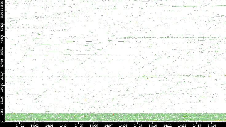 Src. Port vs. Time