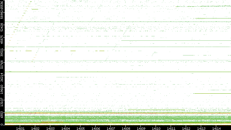 Src. Port vs. Time