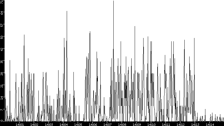 Throughput vs. Time