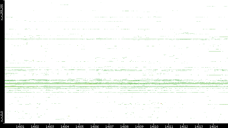 Dest. IP vs. Time